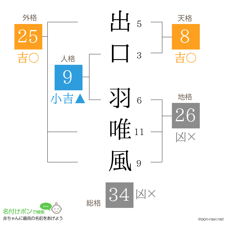 出口 羽唯風さんの姓名判断結果
