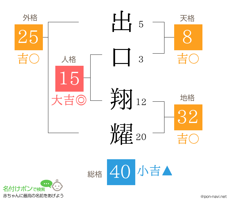 出口 翔耀さんの姓名判断結果