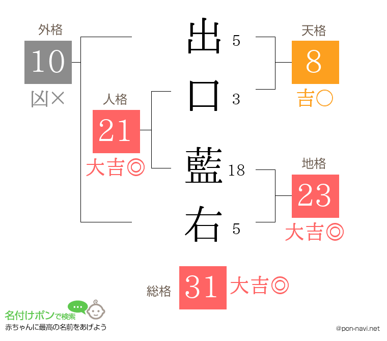 出口 藍右さんの姓名判断結果