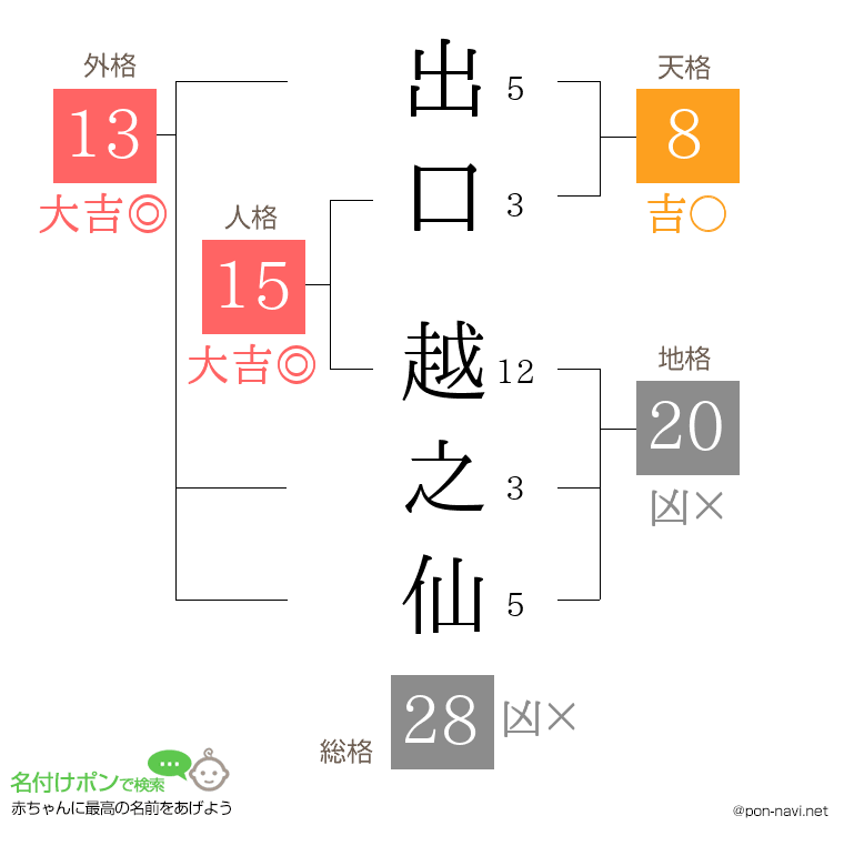 出口 越之仙さんの姓名判断結果
