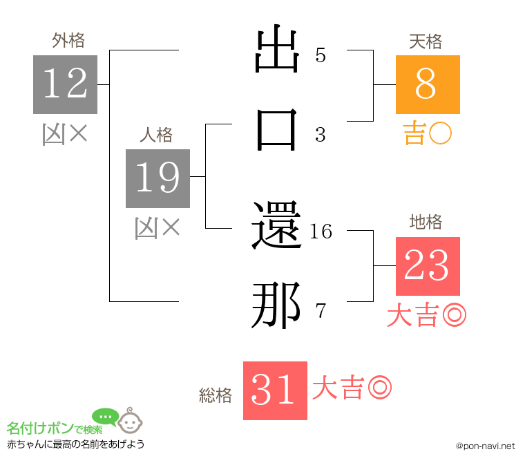 出口 還那さんの姓名判断結果