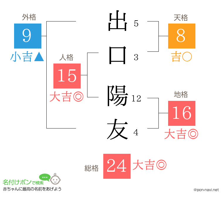 出口 陽友さんの姓名判断結果