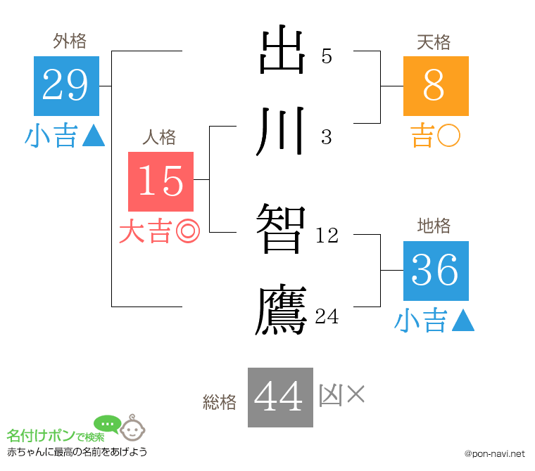 出川 智鷹さんの姓名判断結果
