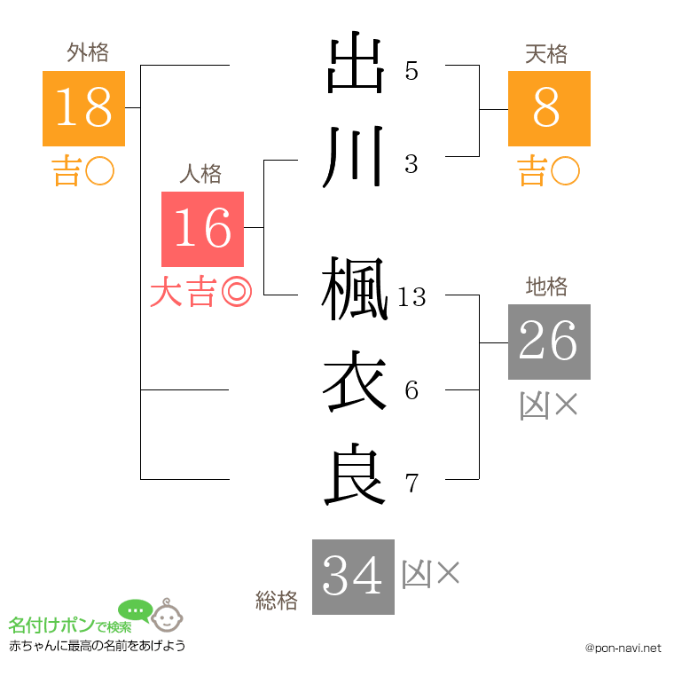 出川 楓衣良さんの姓名判断結果