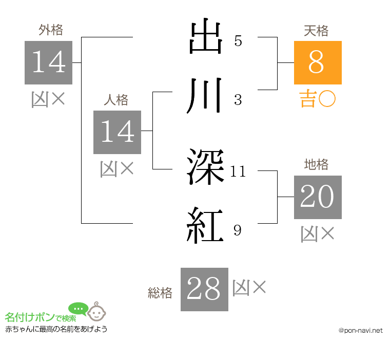 出川 深紅さんの姓名判断結果
