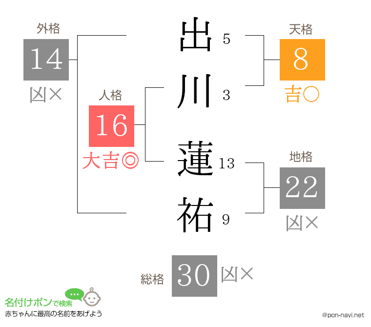 出川 蓮祐さんの姓名判断結果