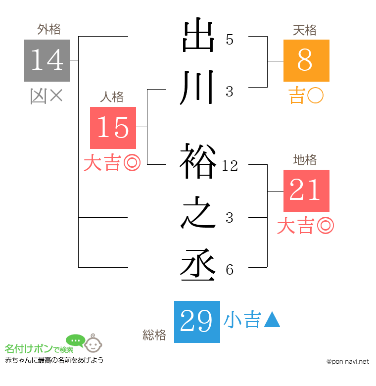 出川 裕之丞さんの姓名判断結果