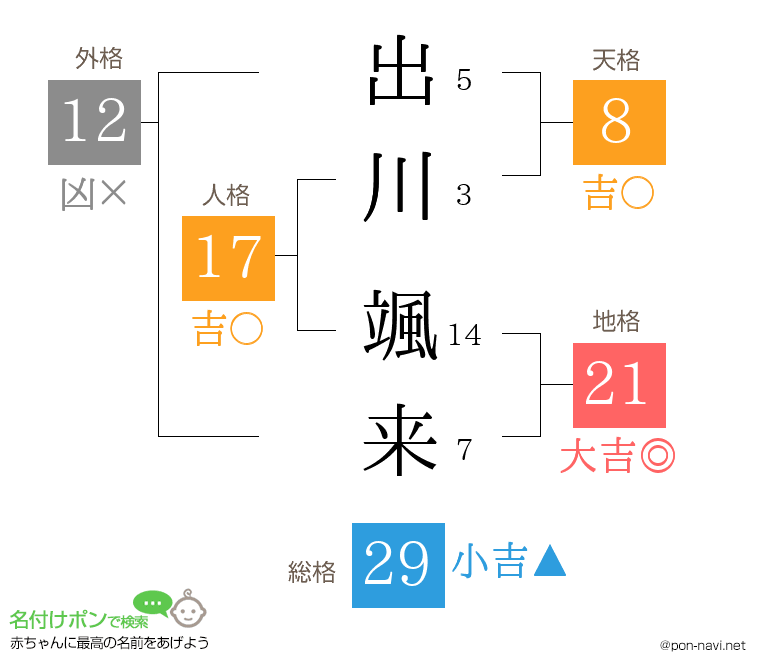 出川 颯来さんの姓名判断結果
