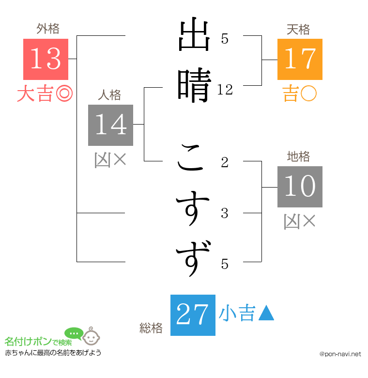 出晴 こすずさんの姓名判断結果