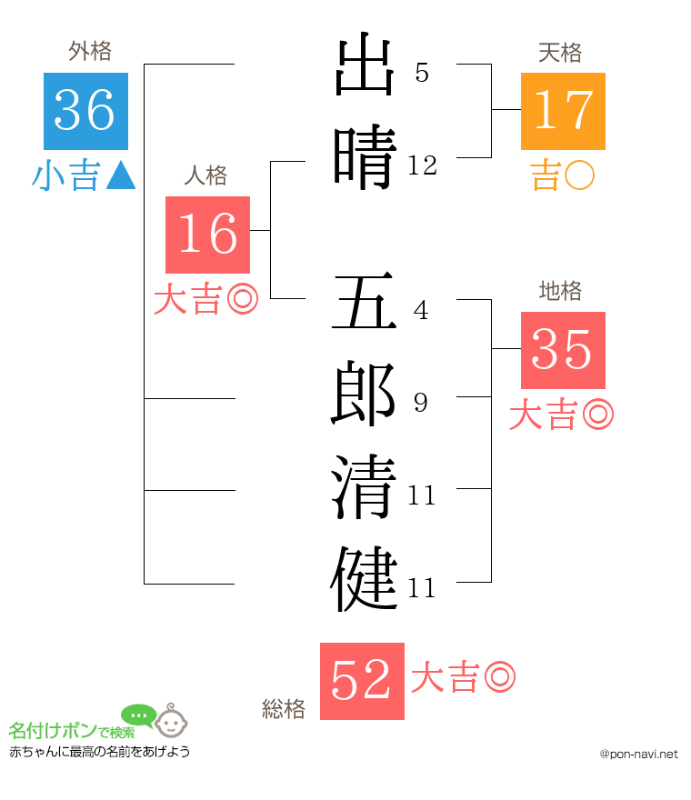 出晴 五郎清健さんの姓名判断結果