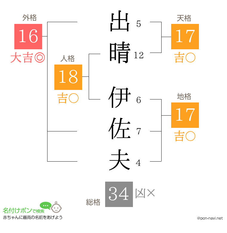 出晴 伊佐夫さんの姓名判断結果