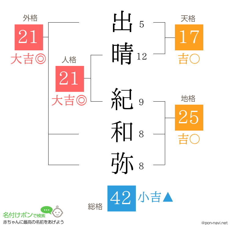出晴 紀和弥さんの姓名判断結果