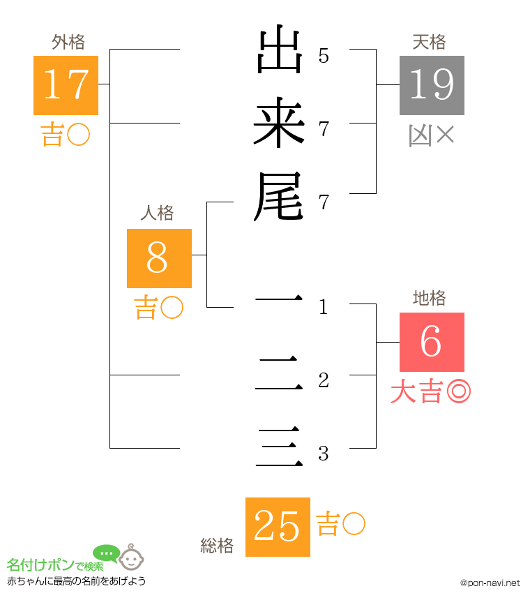 出来尾 一二三さんの姓名判断結果
