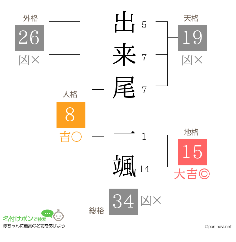 出来尾 一颯さんの姓名判断結果