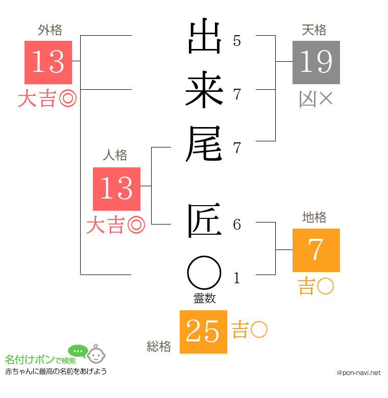 出来尾 匠さんの姓名判断結果