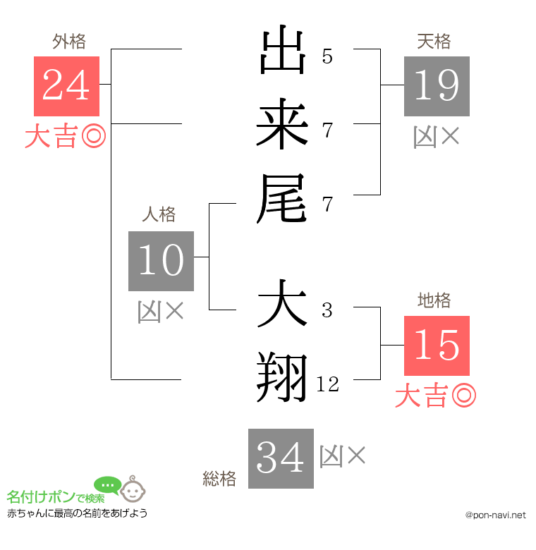 出来尾 大翔さんの姓名判断結果
