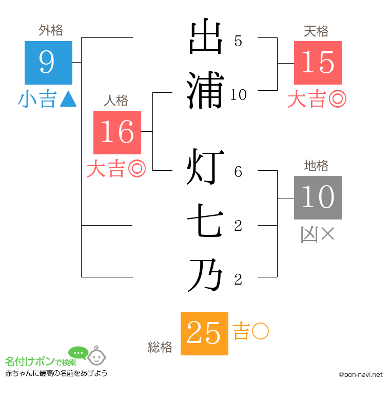 出浦 灯七乃さんの姓名判断結果