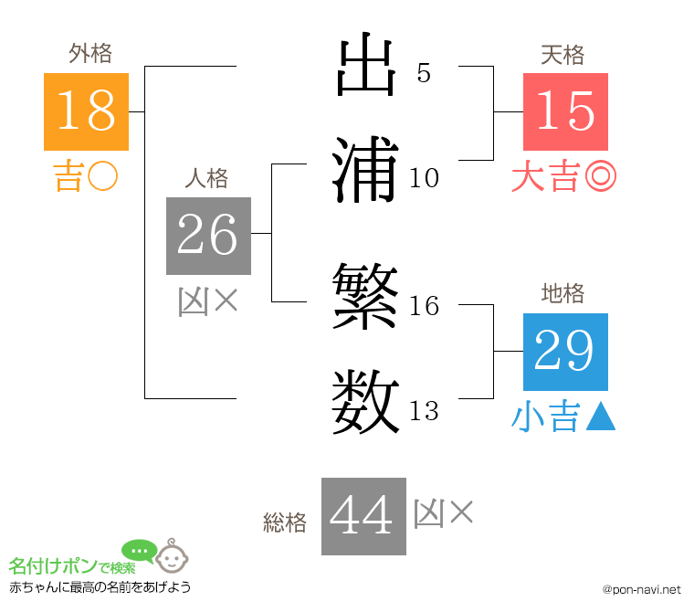 出浦 繁数さんの姓名判断結果