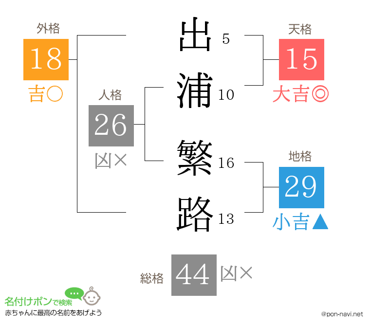 出浦 繁路さんの姓名判断結果