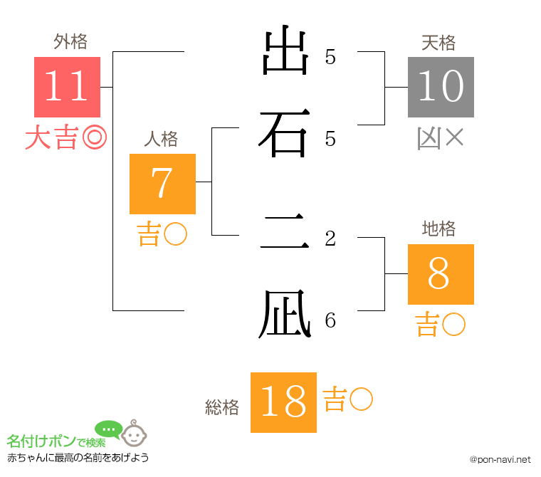 出石 二凪さんの姓名判断結果