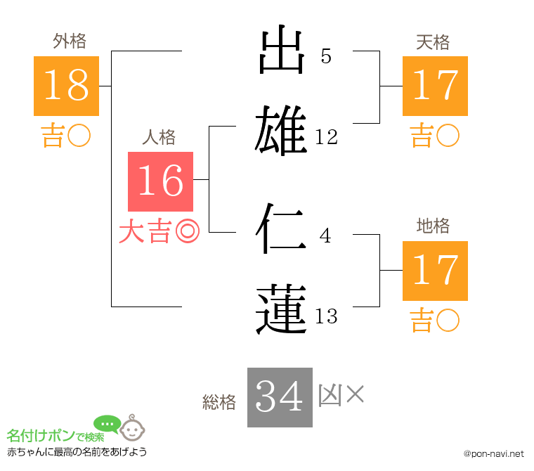 出雄 仁蓮さんの姓名判断結果
