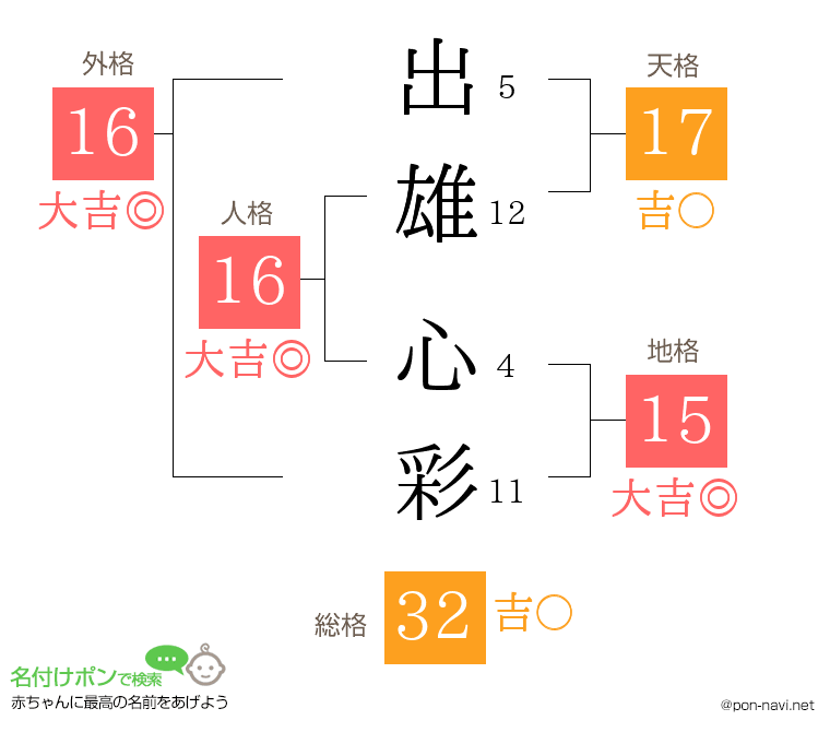 出雄 心彩さんの姓名判断結果