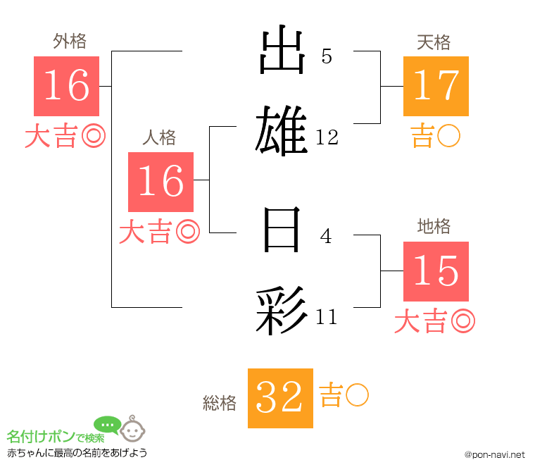 出雄 日彩さんの姓名判断結果
