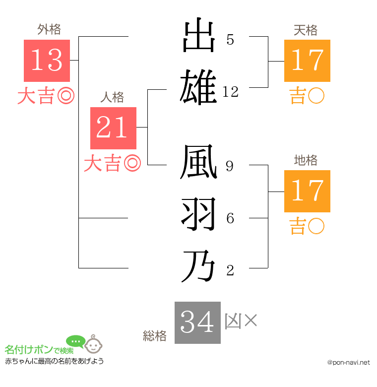 出雄 風羽乃さんの姓名判断結果