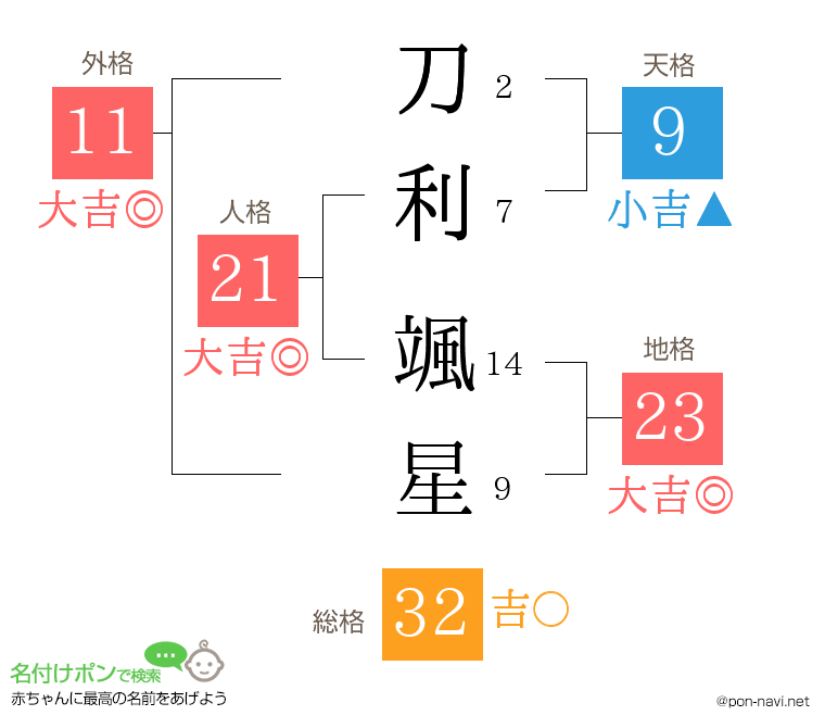 刀利 颯星さんの姓名判断結果