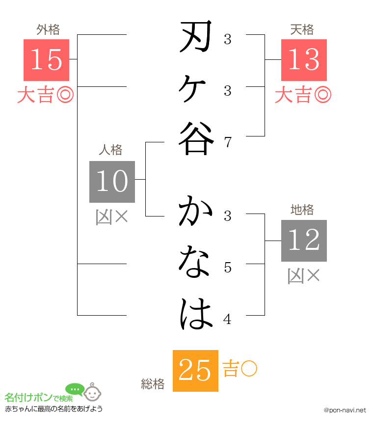 刃ヶ谷 かなはさんの姓名判断結果