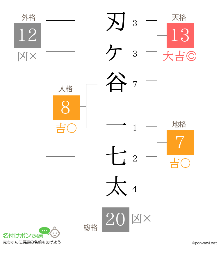 刃ヶ谷 一七太さんの姓名判断結果