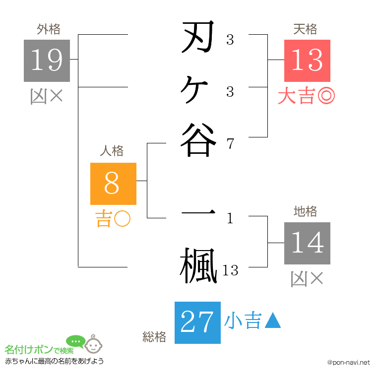 刃ヶ谷 一楓さんの姓名判断結果