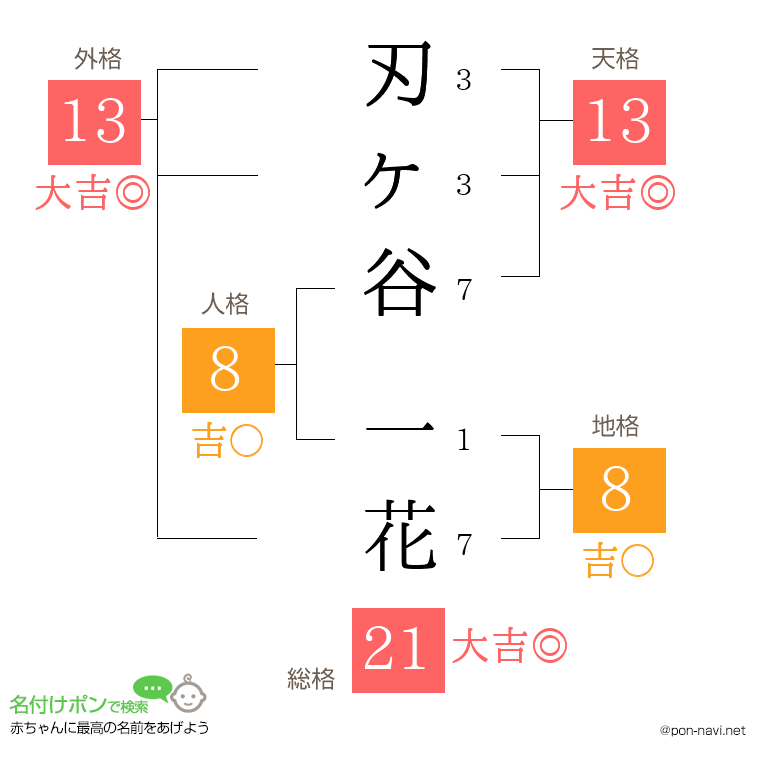 刃ヶ谷 一花さんの姓名判断結果