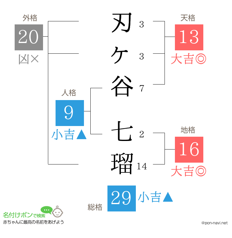 刃ヶ谷 七瑠さんの姓名判断結果