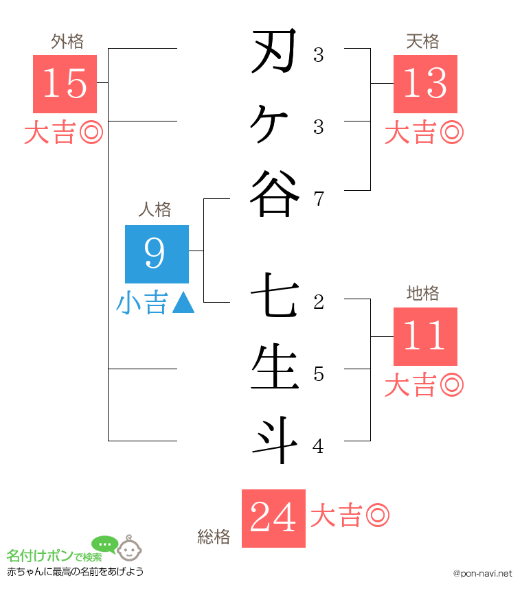 刃ヶ谷 七生斗さんの姓名判断結果