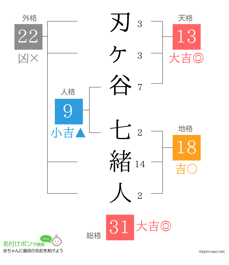 刃ヶ谷 七緒人さんの姓名判断結果