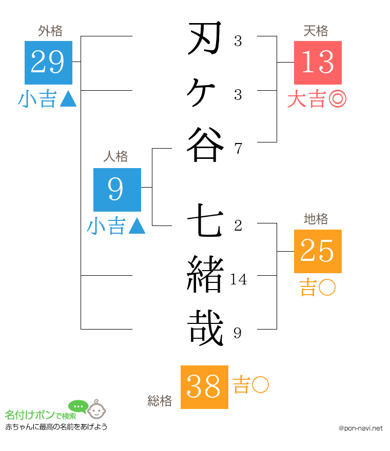 刃ヶ谷 七緒哉さんの姓名判断結果