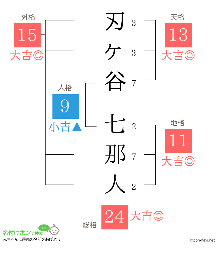 刃ヶ谷 七那人さんの姓名判断結果