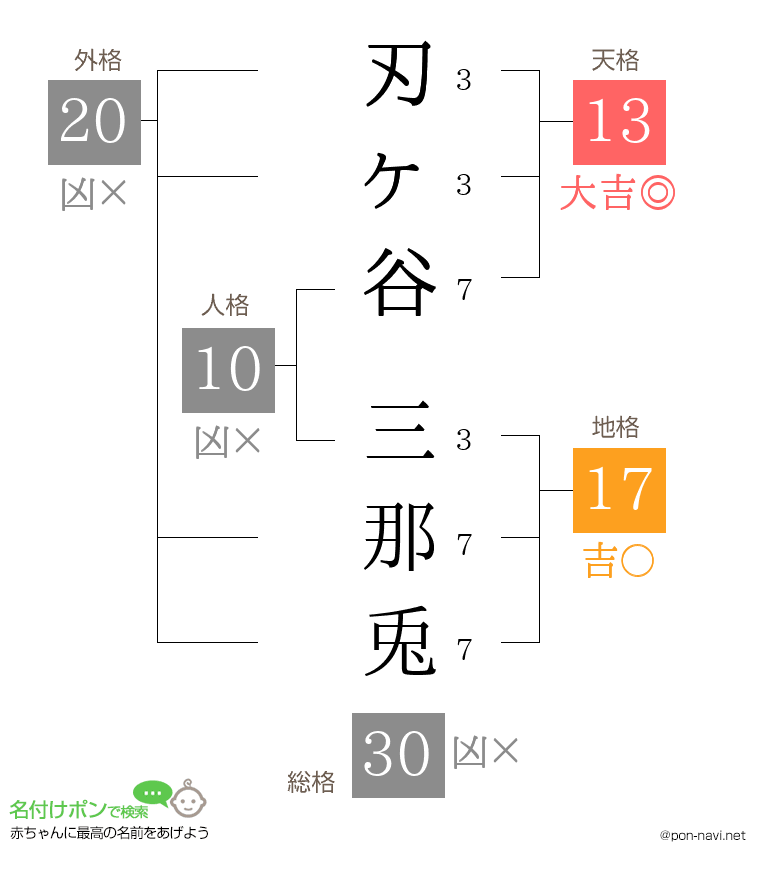刃ヶ谷 三那兎さんの姓名判断結果