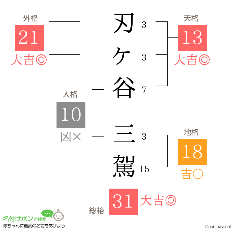 刃ヶ谷 三駕さんの姓名判断結果