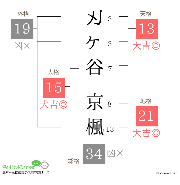 刃ヶ谷 京楓さんの姓名判断結果