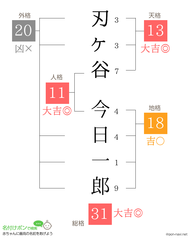 刃ヶ谷 今日一郎さんの姓名判断結果