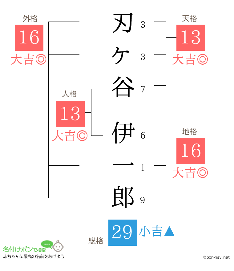 刃ヶ谷 伊一郎さんの姓名判断結果