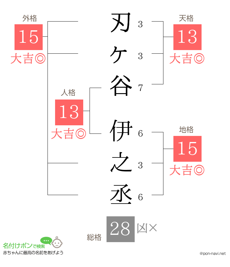 刃ヶ谷 伊之丞さんの姓名判断結果