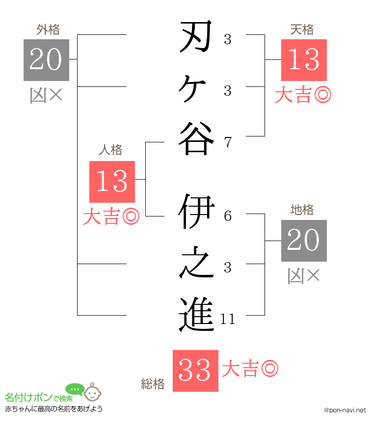 刃ヶ谷 伊之進さんの姓名判断結果