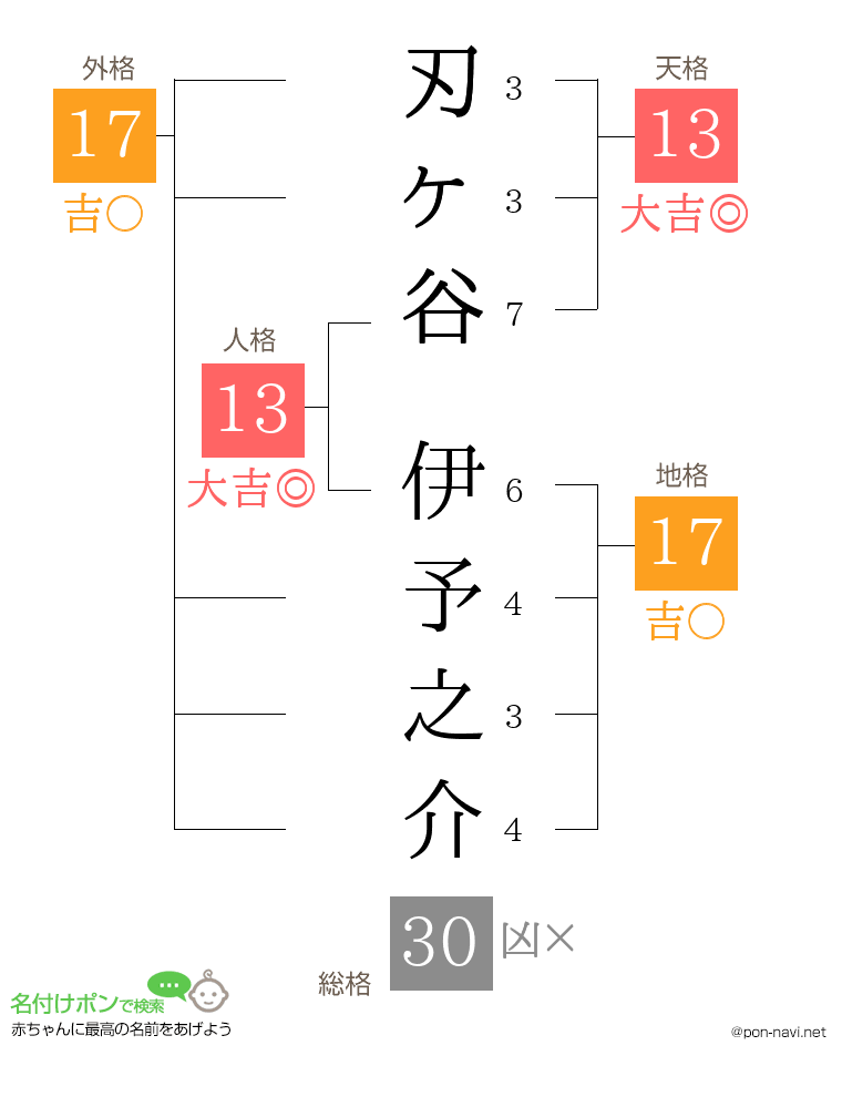刃ヶ谷 伊予之介さんの姓名判断結果