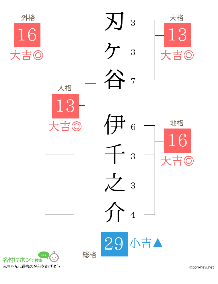 刃ヶ谷 伊千之介さんの姓名判断結果
