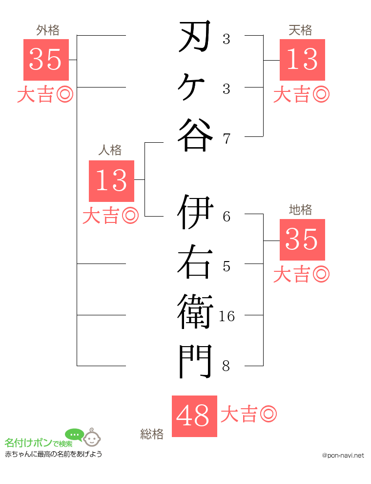 刃ヶ谷 伊右衛門さんの姓名判断結果
