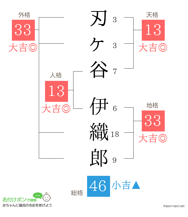 刃ヶ谷 伊織郎さんの姓名判断結果