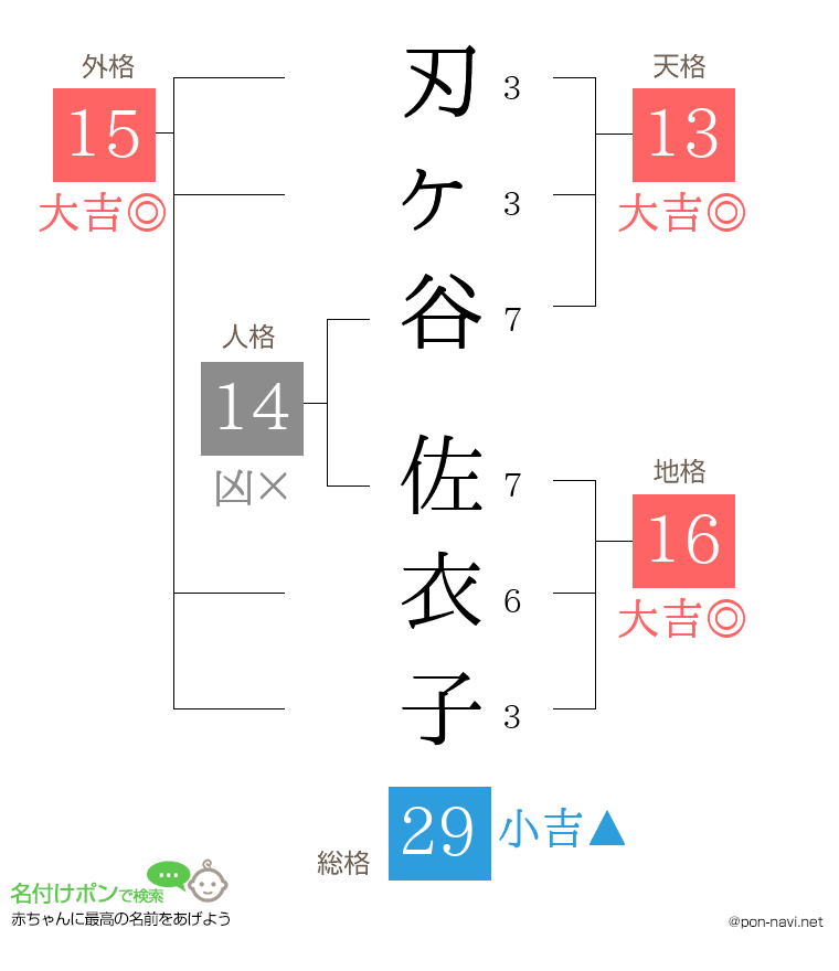 刃ヶ谷 佐衣子さんの姓名判断結果